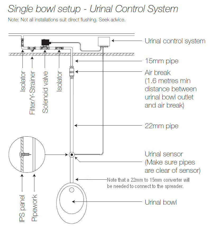KWC DVS Individual Urinal Sensor Direct Flush 1 bowl Gentworks